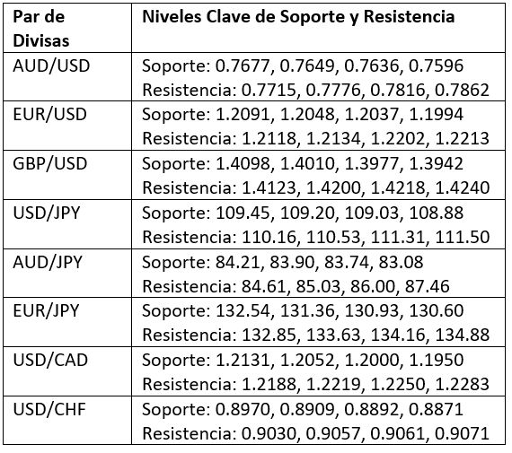 Niveles Clave de Soporte y Resistencia Niveles Clave de Soporte y Resistencia