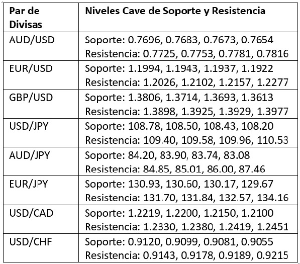 Niveles Clave de Soporte y Resistencia Niveles Clave de Soporte y Resistencia