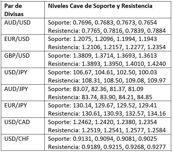 Niveles Clave de Soporte y Resistencia