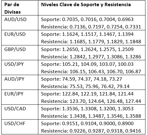 Niveles clave de soporte y resistencia