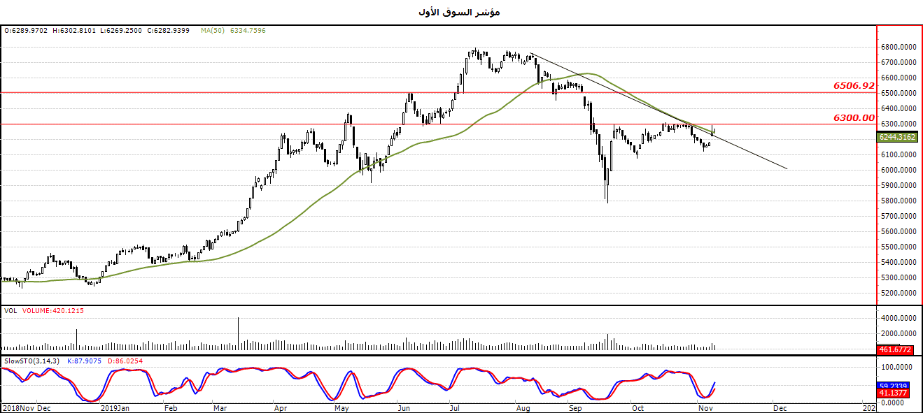 الرسم البياني مؤشر السوق الأول