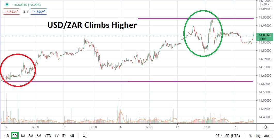 Análisis Técnico del USD/ZAR
