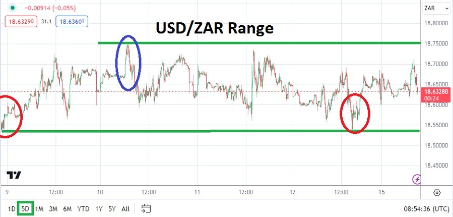 USD/ZAR Analysis Today - 15/01: Range Test Amid Speculation (Graph) USD/ZAR Analysis Today - 15/01: Range Test Amid Speculation (Graph)