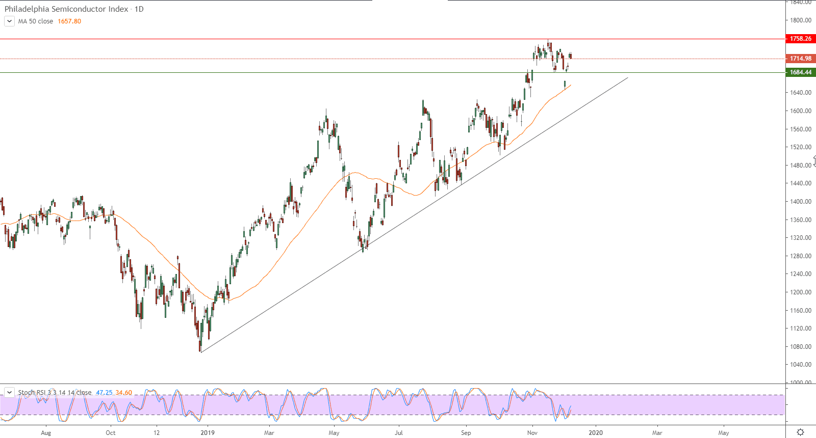 الرسم البياني لمؤشر فيلاديلفيا