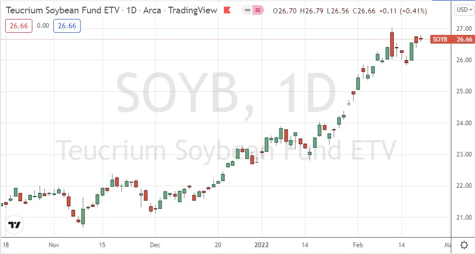 Teucrium Soybean ETF Daily Chart