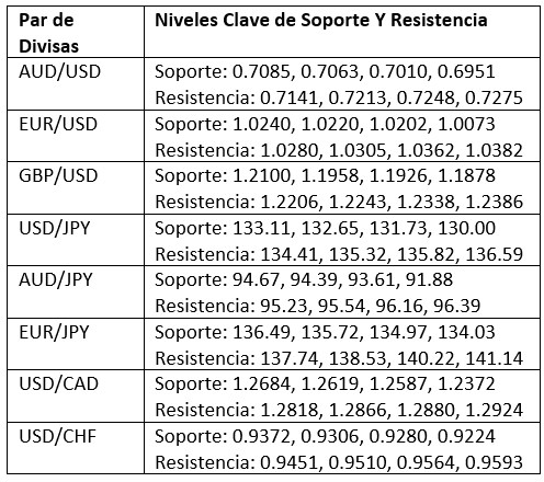 Niveles Clave de Soporte y Resistencia Niveles Clave de Soporte y Resistencia