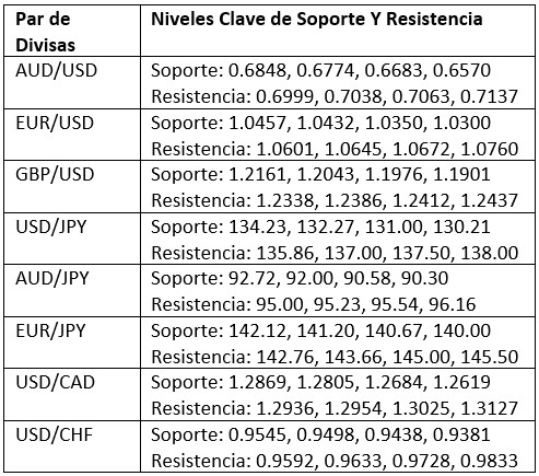 Niveles Clave de Soporte y Resistencia Niveles Clave de Soporte y Resistencia