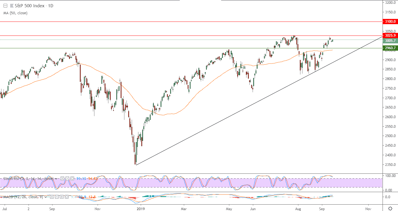 الرسم البياني لمؤشر إس آند بي 500 الأمريكي 