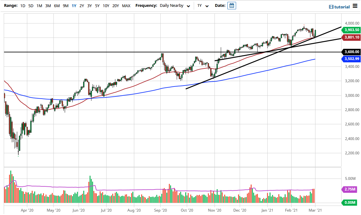 S&P 500 chart S&P 500 chart