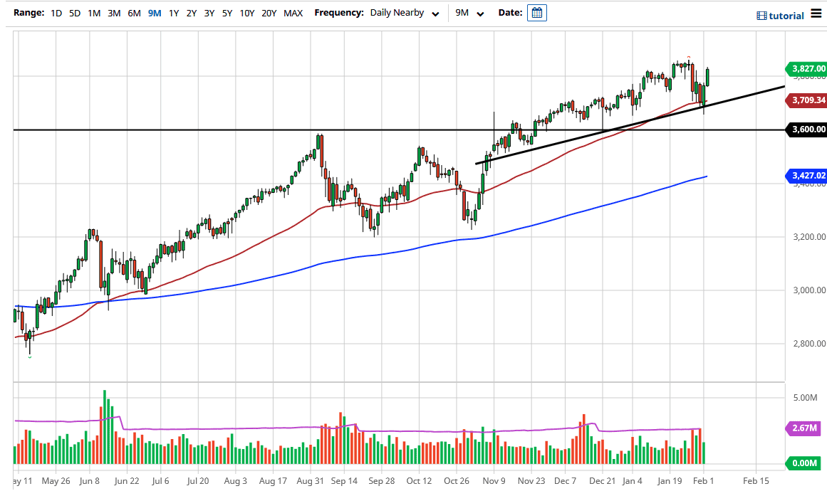 S&P 500 chart S&P 500 chart
