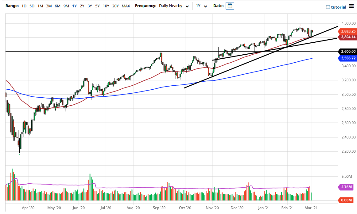 S&P 500 chart S&P 500 chart