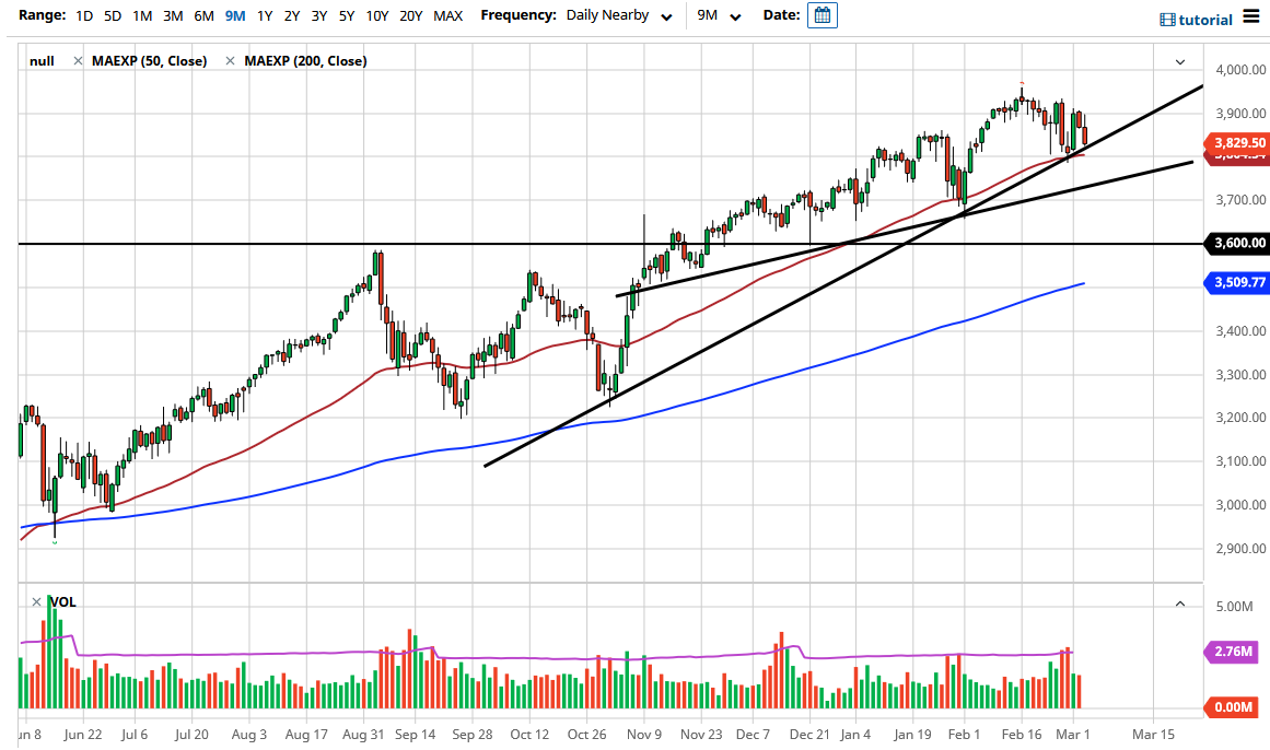 S&P 500 chart S&P 500 chart