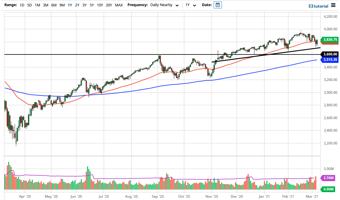 S&P 500 chart S&P 500 chart