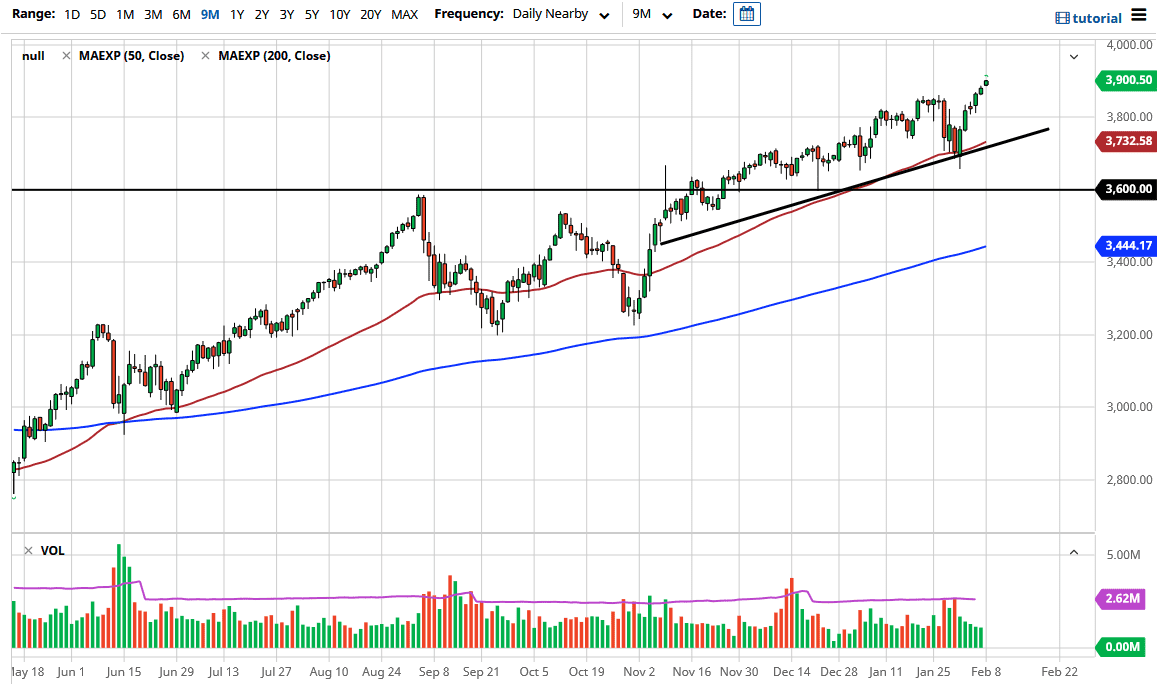 S&P 500 chart S&P 500 chart