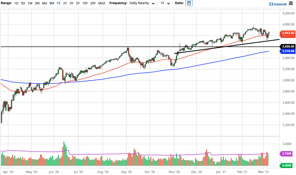 S&P 500 chart S&P 500 chart