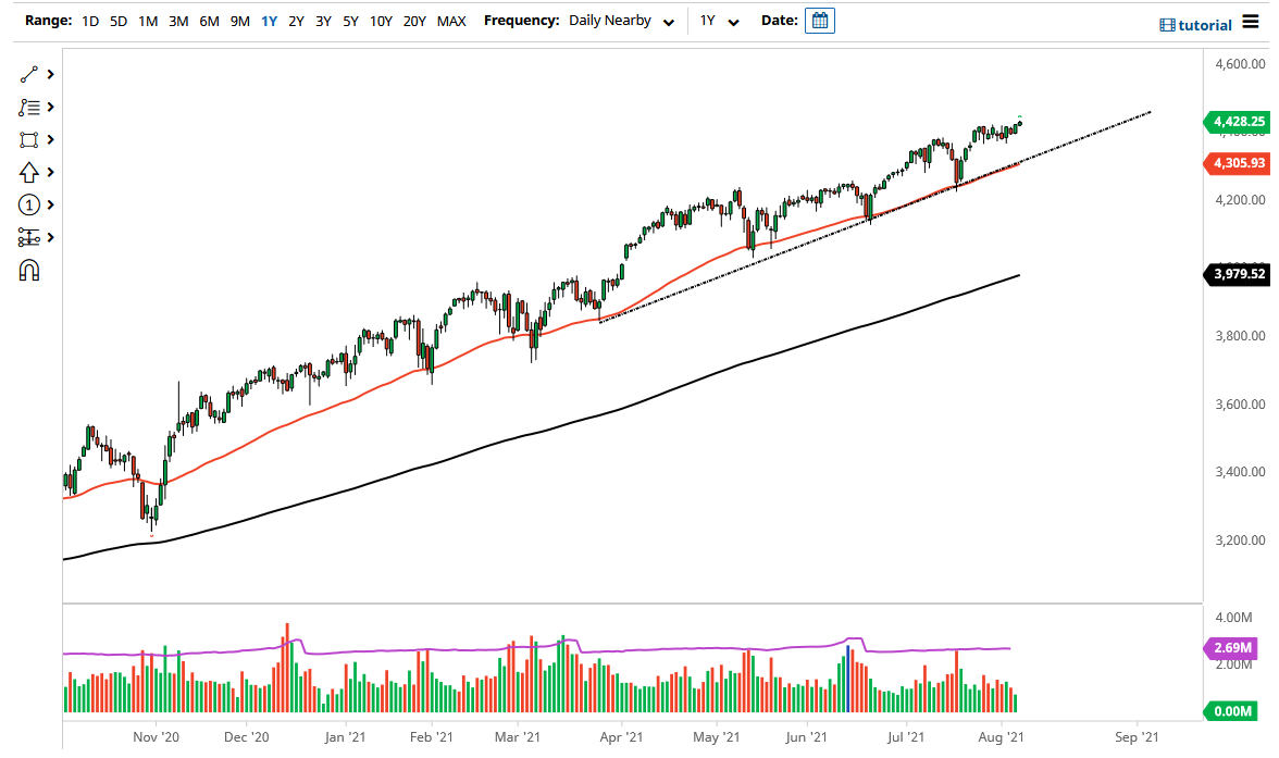 S&P 500 Index S&P 500 Index