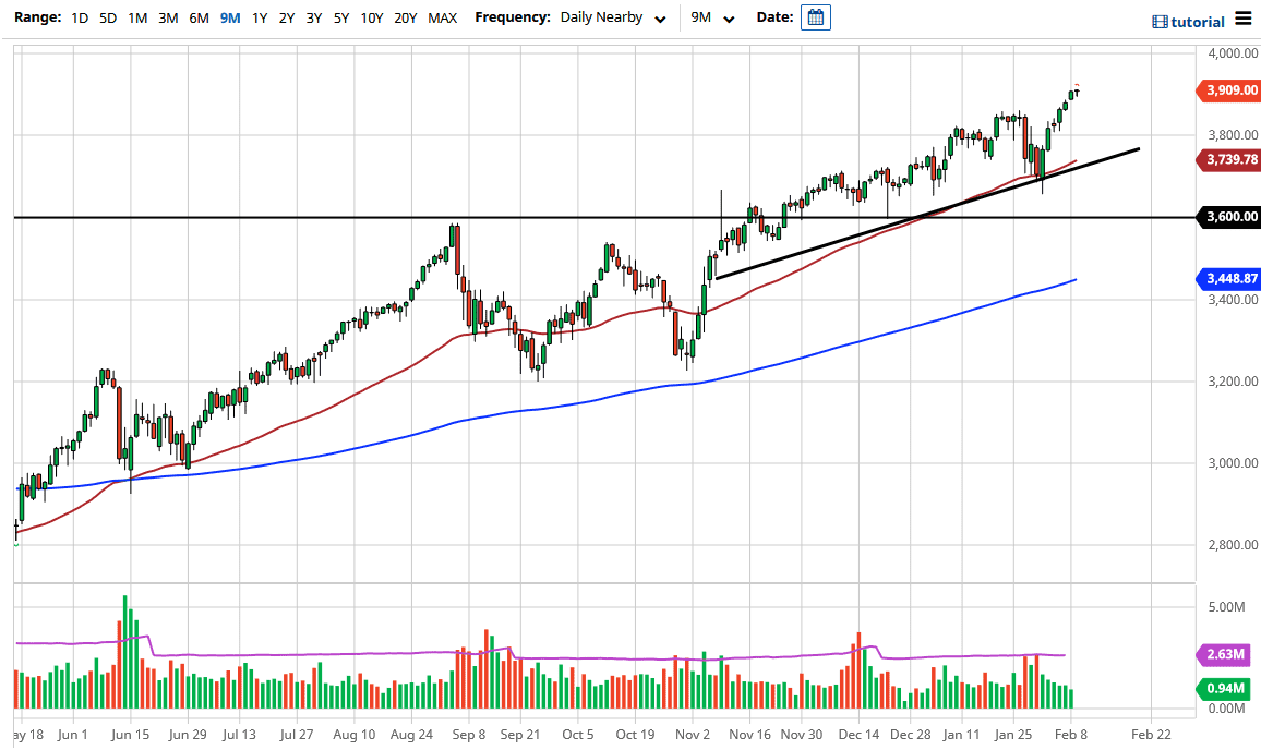 S&P 500 chart S&P 500 chart