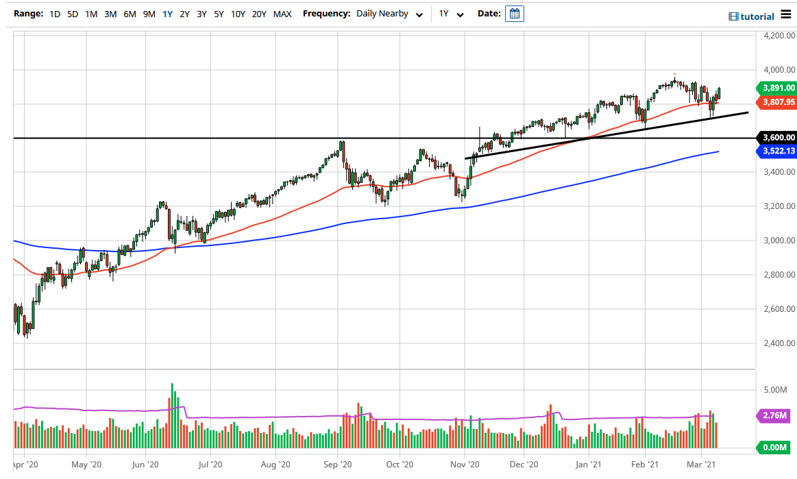 S&P 500 chart S&P 500 chart