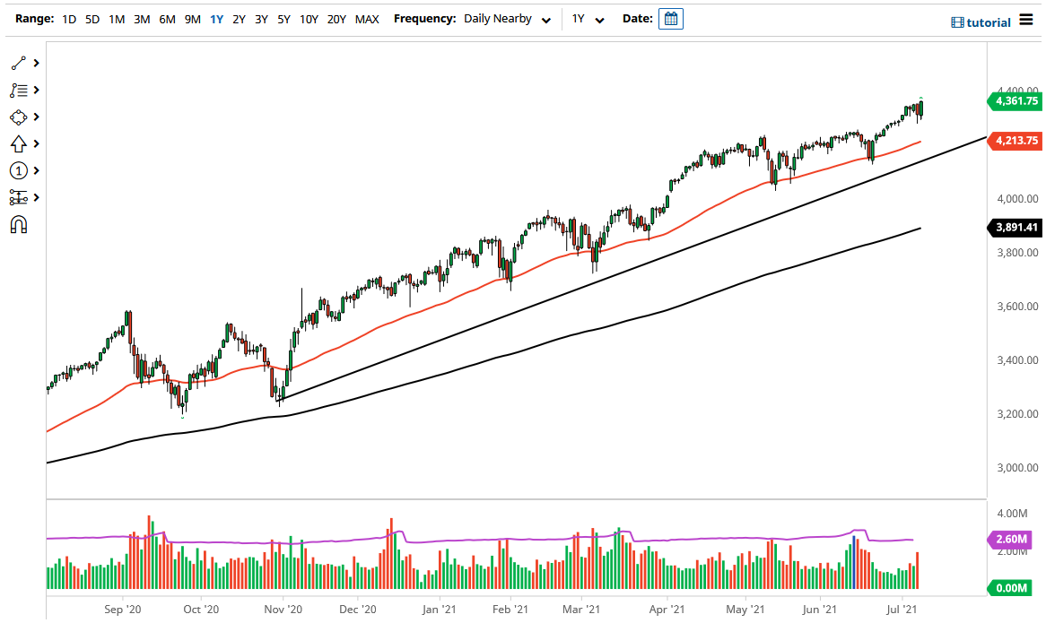 S&P 500 Index S&P 500 Index