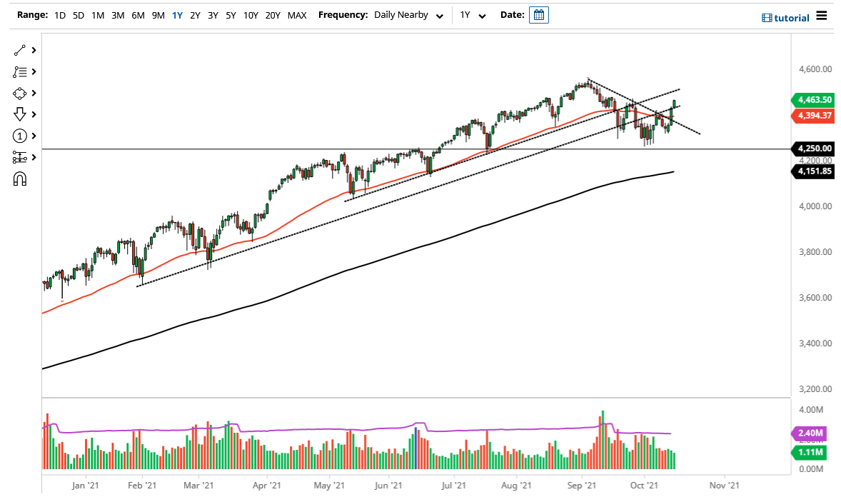 S&P 500 Index S&P 500 Index