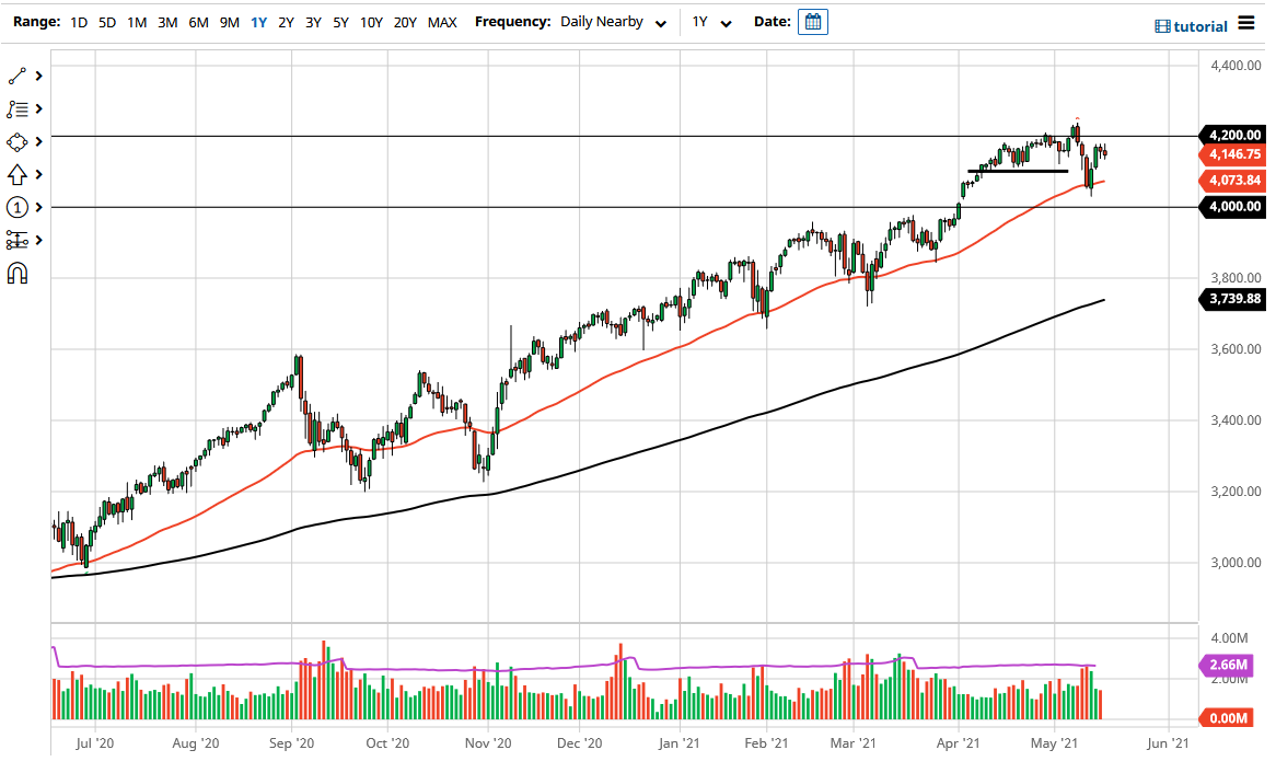S&P 500 Index S&P 500 Index