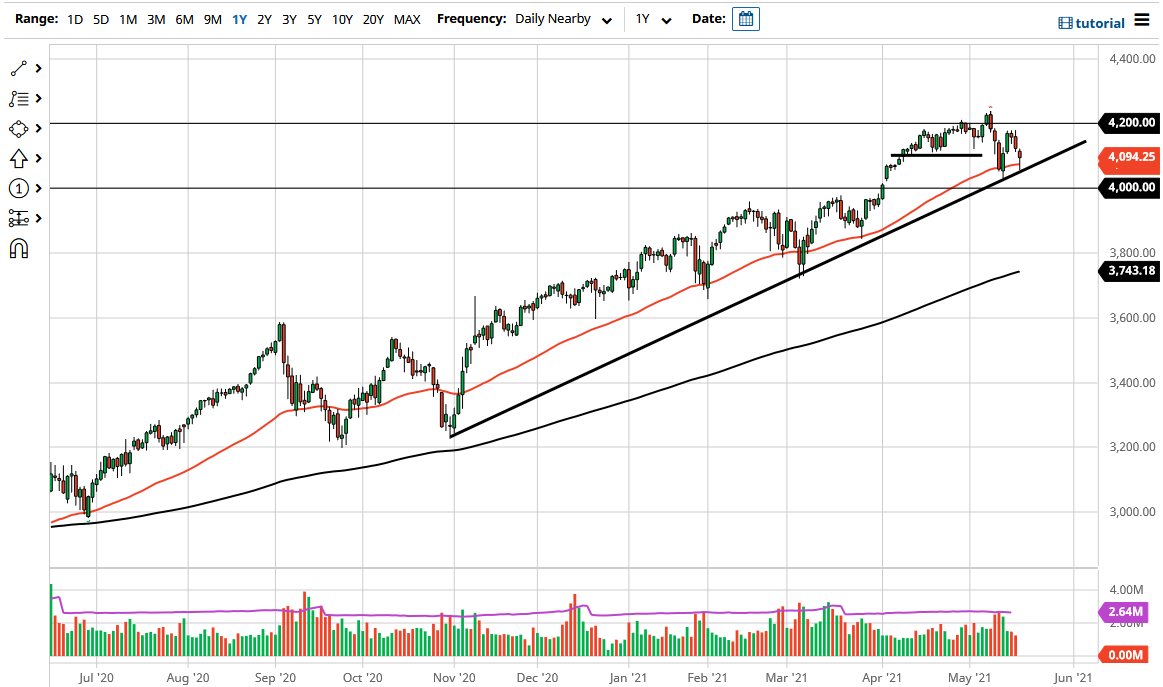 S&P 500 Index S&P 500 Index