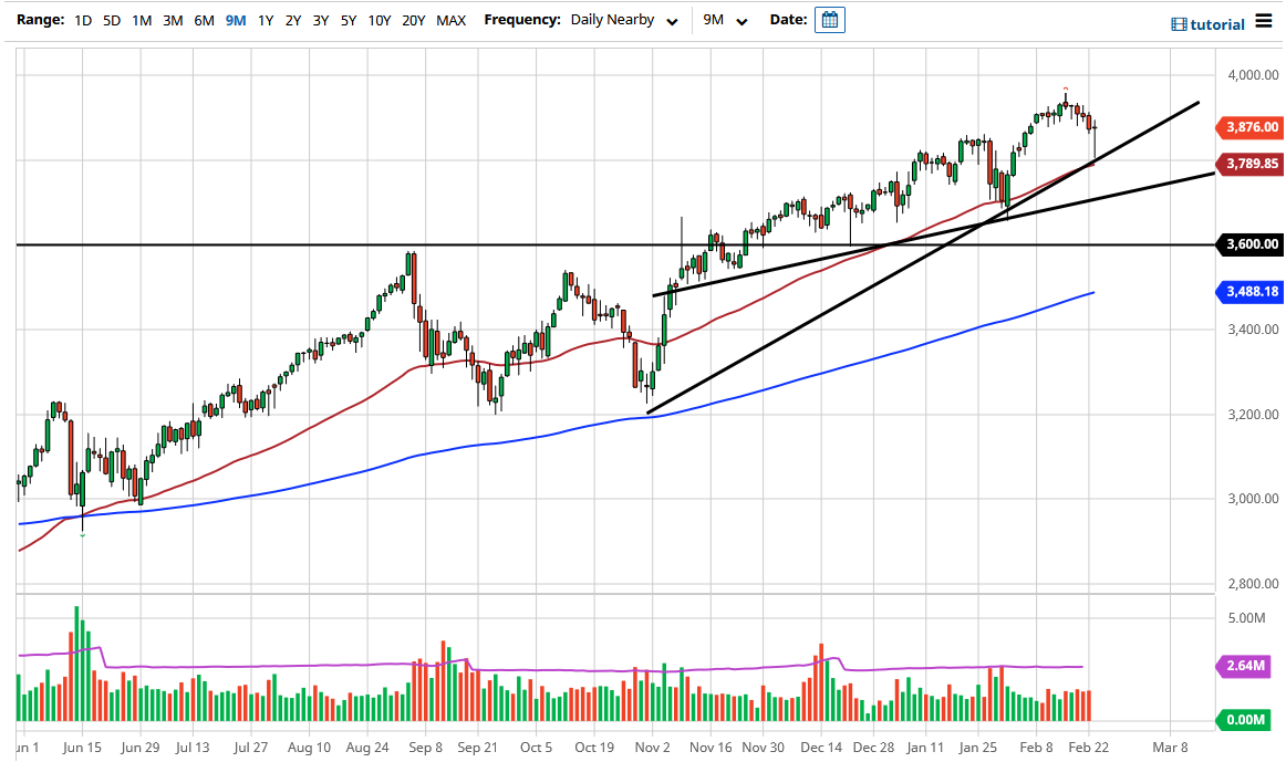 S&P 500 chart S&P 500 chart