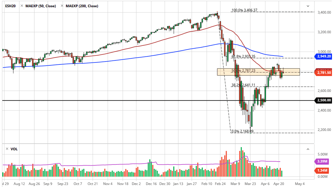 الرسم البياني لمؤشر S&P500