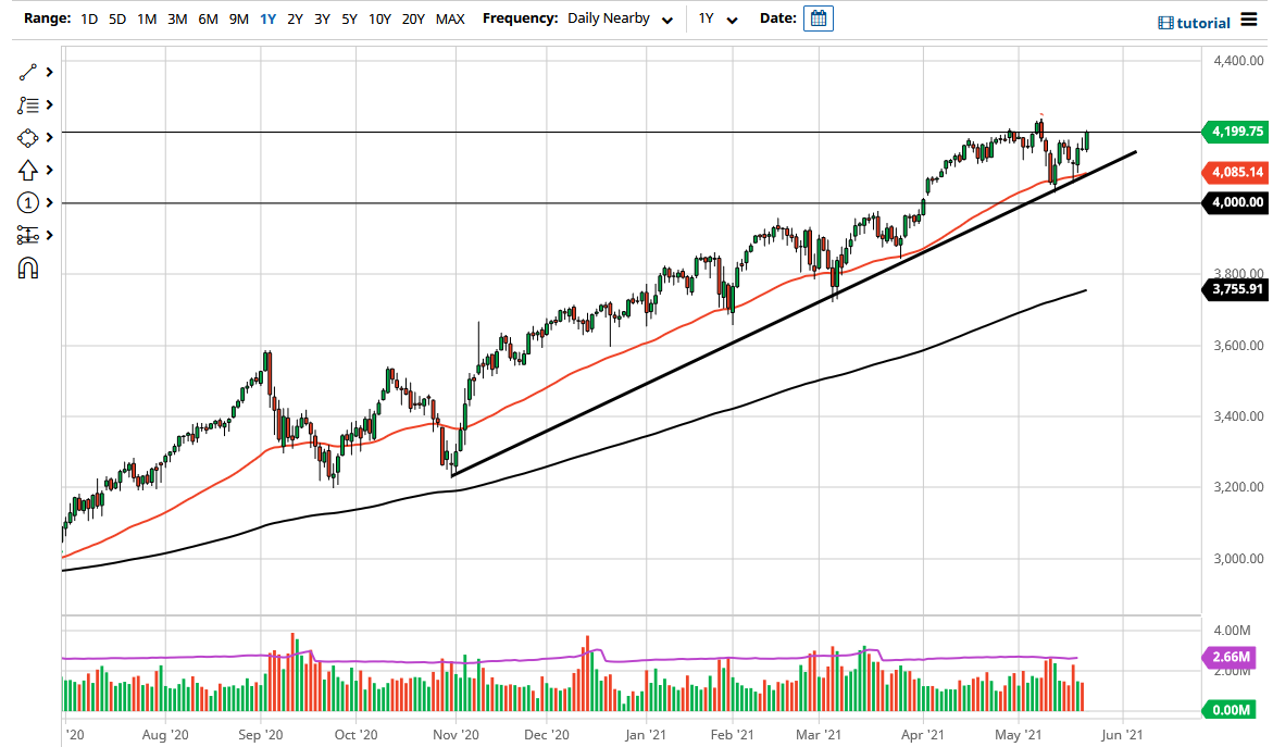 S&P 500 Index S&P 500 Index