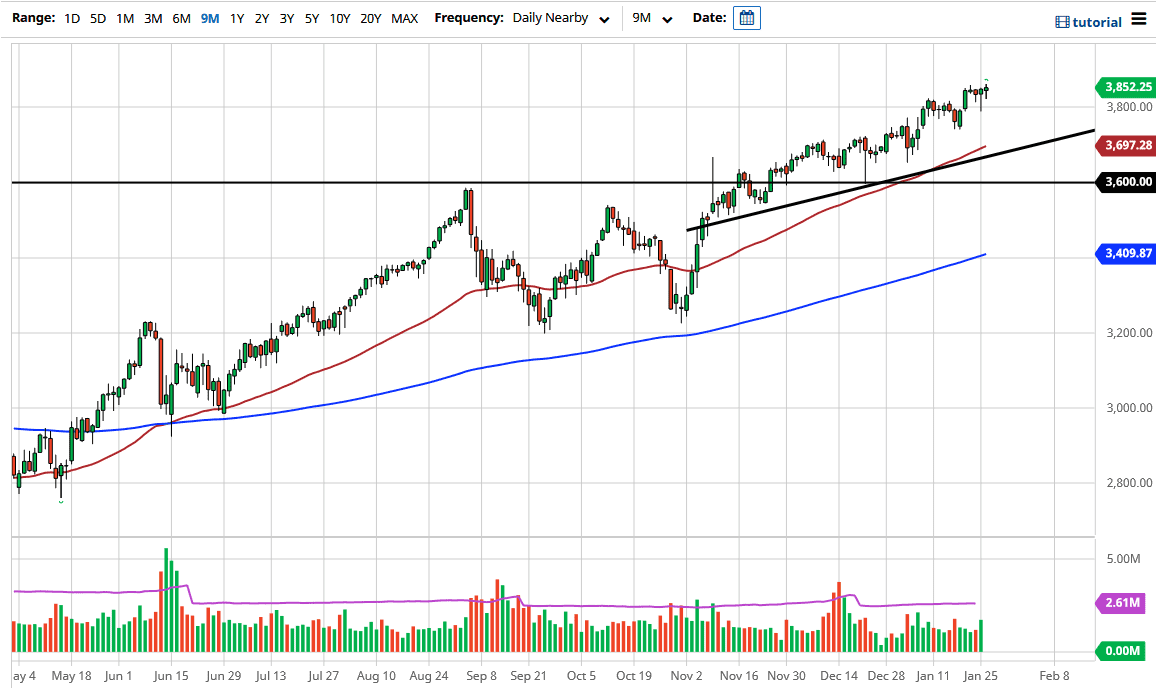 S&P 500 chart S&P 500 chart