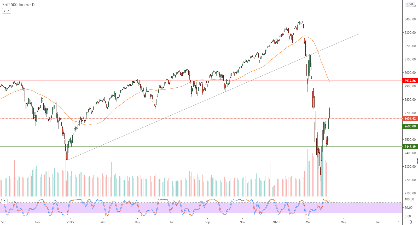 الرسم البياني لمؤشر ستاندرد آند بورز 500 