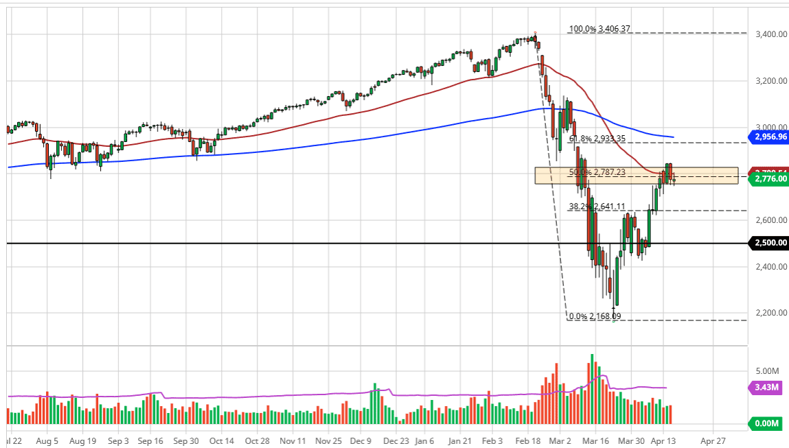 الرسم البياني لمؤشر S&P500 الرسم البياني لمؤشر S&P500