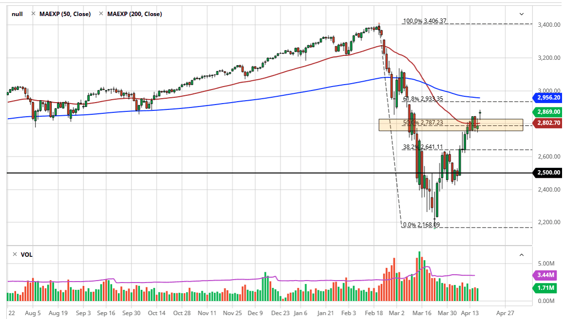 الرسم البياني لمؤشر S&P500