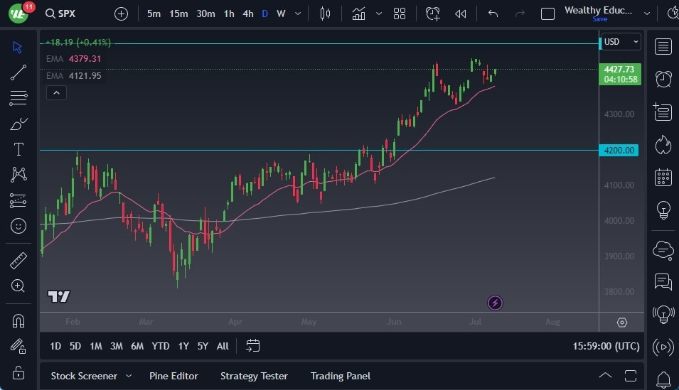 Gráfico del Pronóstico S&P 500 