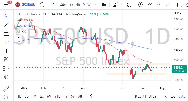 Pronóstico del S&P 500