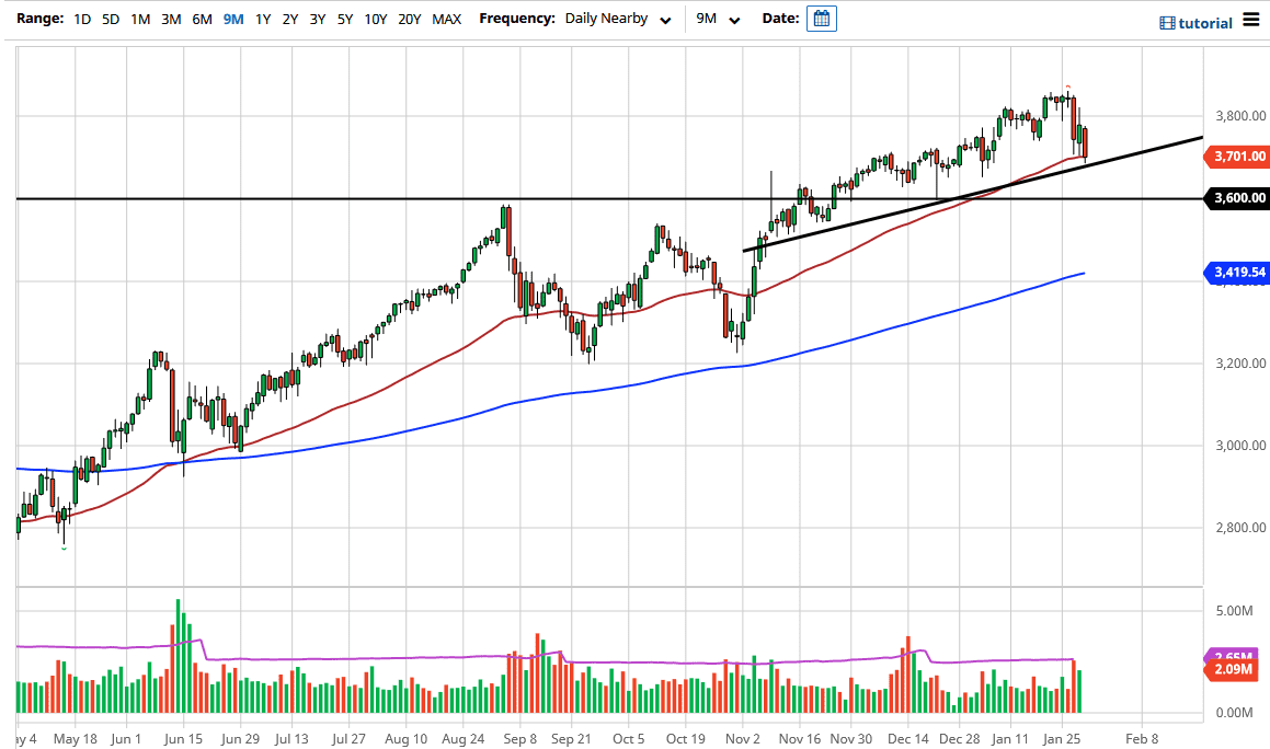 S&P 500 chart S&P 500 chart