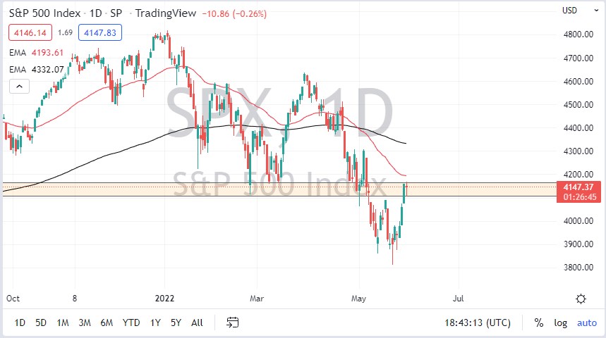 Pronóstico del S&P 500