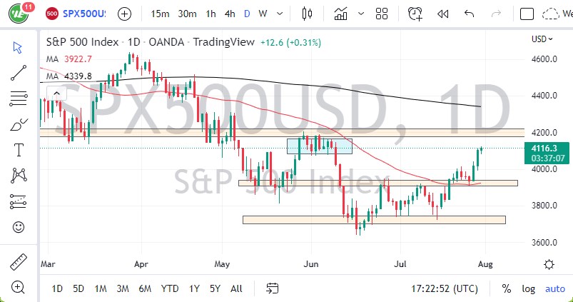 Pronóstico del S&P 500