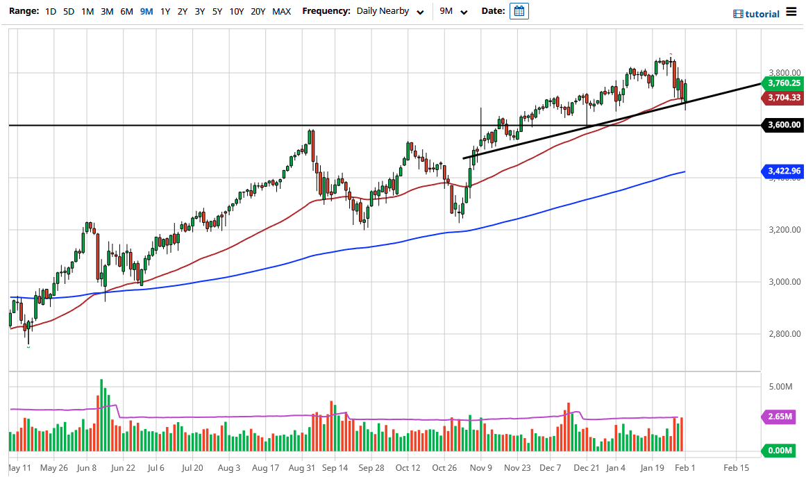 S&P 500 chart S&P 500 chart