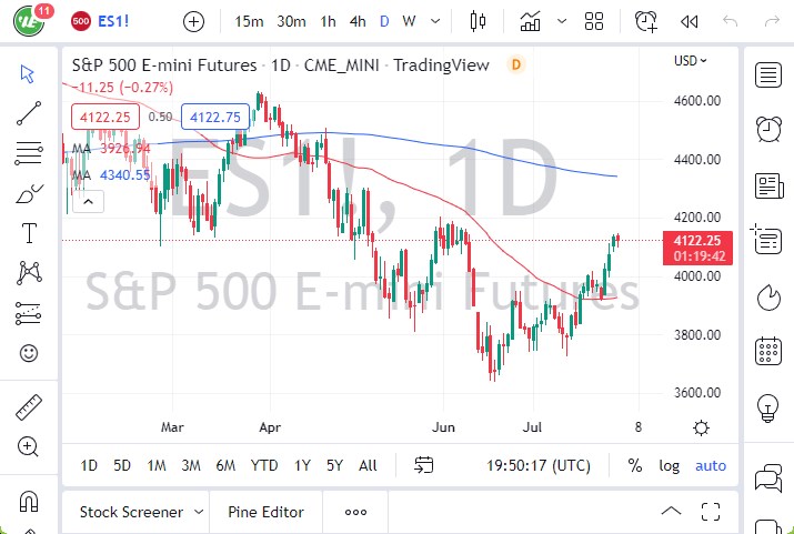 Pronóstico del S&P 500