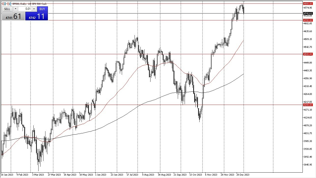 Gráfico del Pronóstico S&P 500 