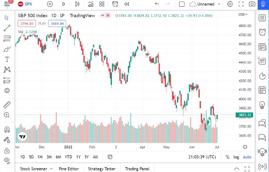 Pronóstico del S&P 500