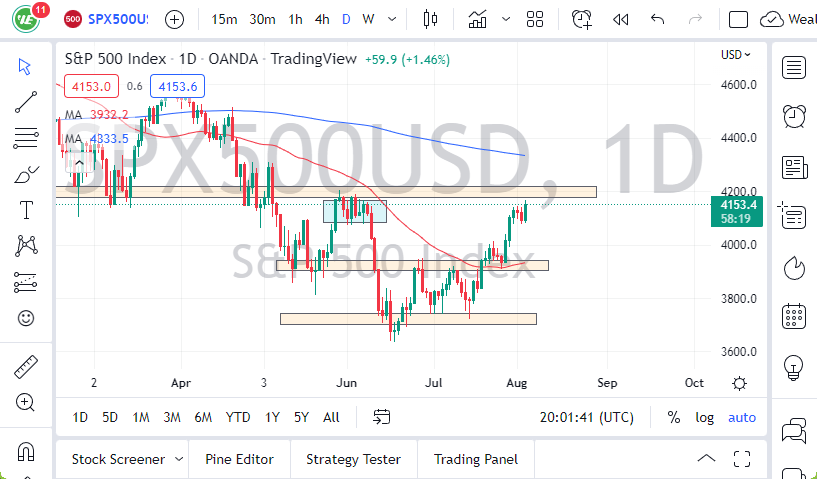 Pronóstico del S&P 500