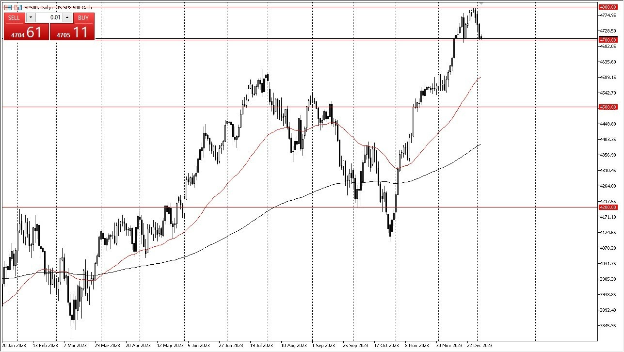 Gráfico del Pronóstico S&P 500 