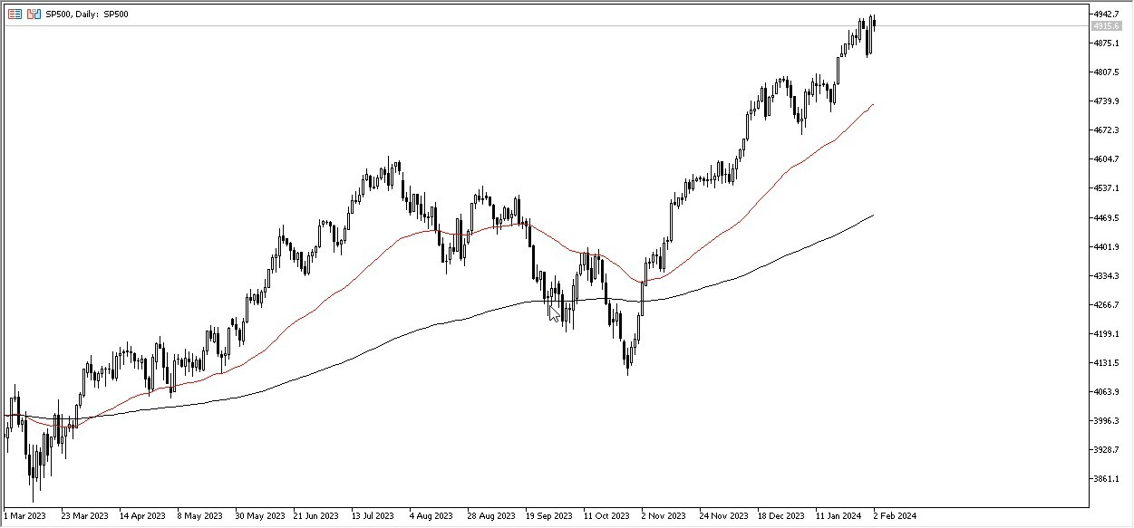 S&P 500 Hoy: Pronóstico 05/02 Gráfico | DailyForex.com