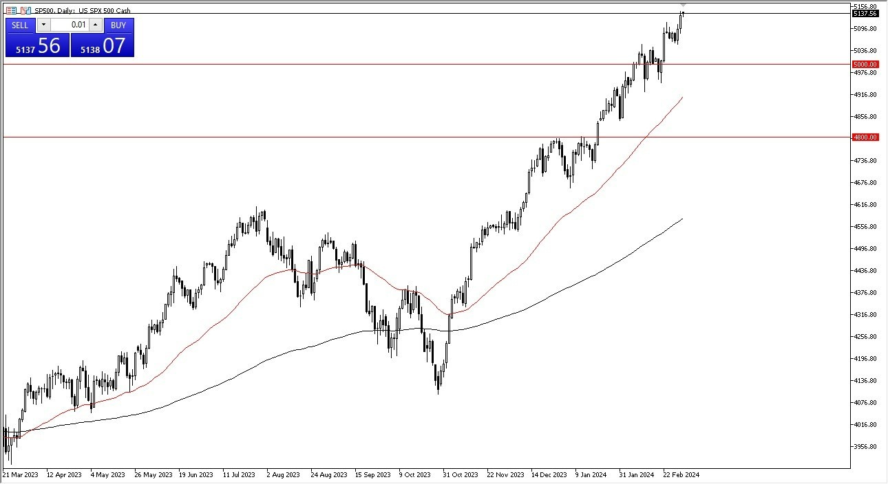 S&P 500 Hoy: Pronóstico 05/03 Gráfico | DailyForex.com
