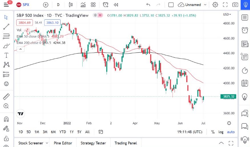 Pronóstico del S&P 500