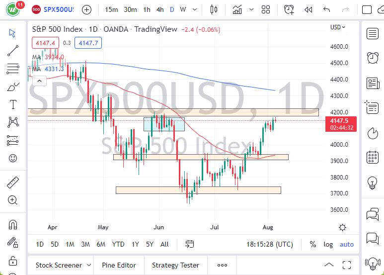 Pronóstico del S&P 500
