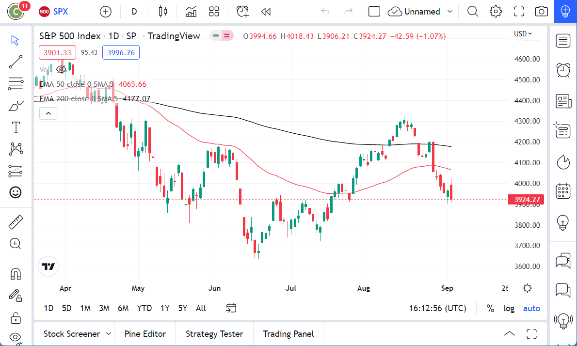 Pronóstico del S&P 500 Pronóstico del S&P 500