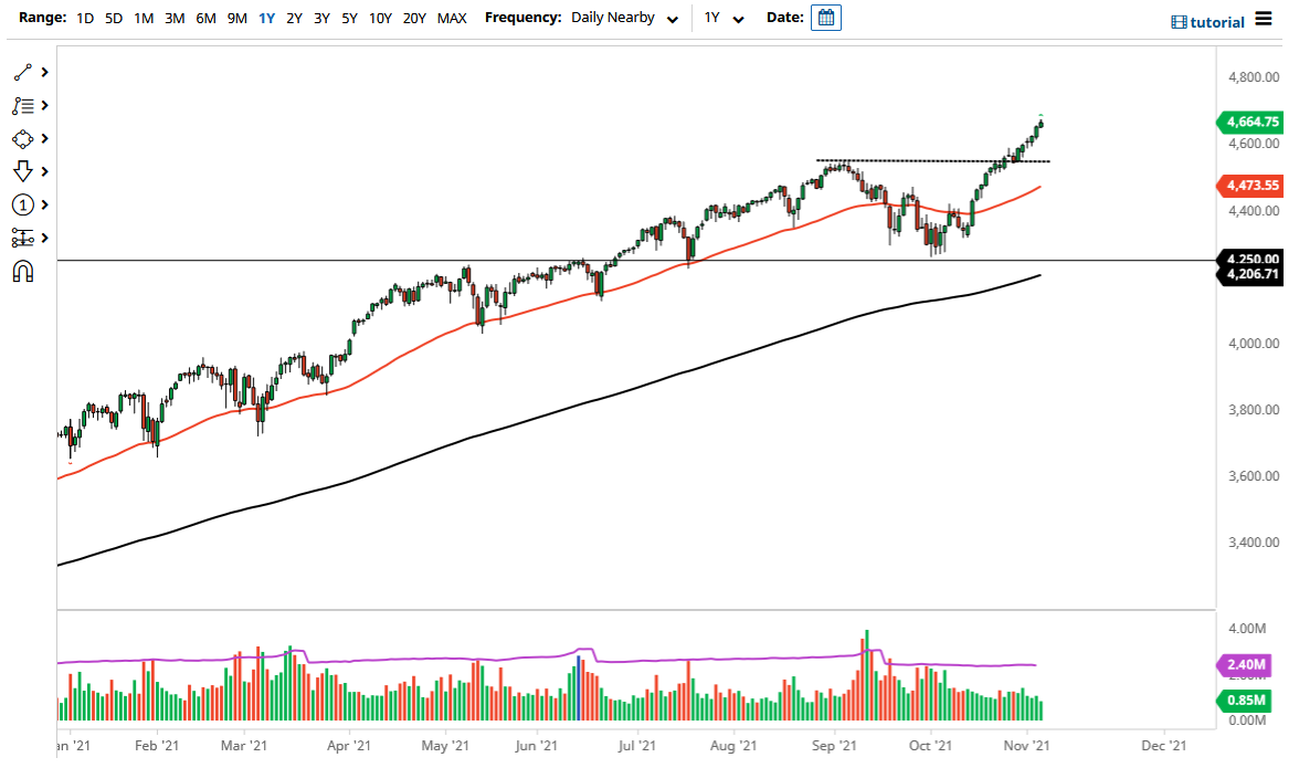 Pronóstico del S&P 500